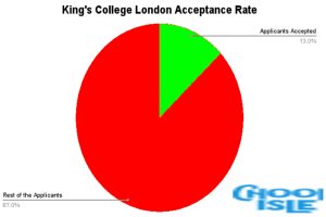 King's College London Acceptance Rate